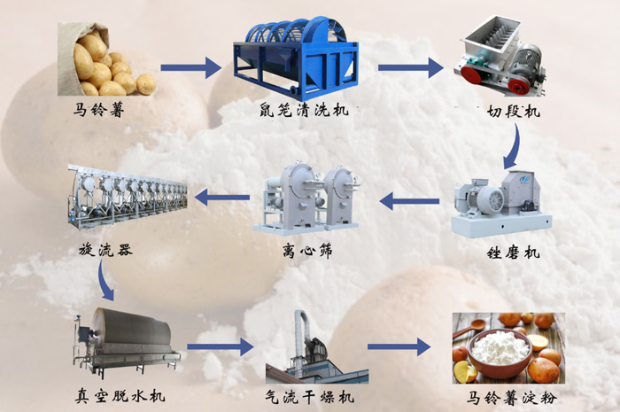 河南金瑞的馬鈴薯淀粉生產設備