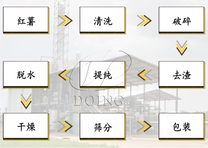 紅薯淀粉加工過(guò)程