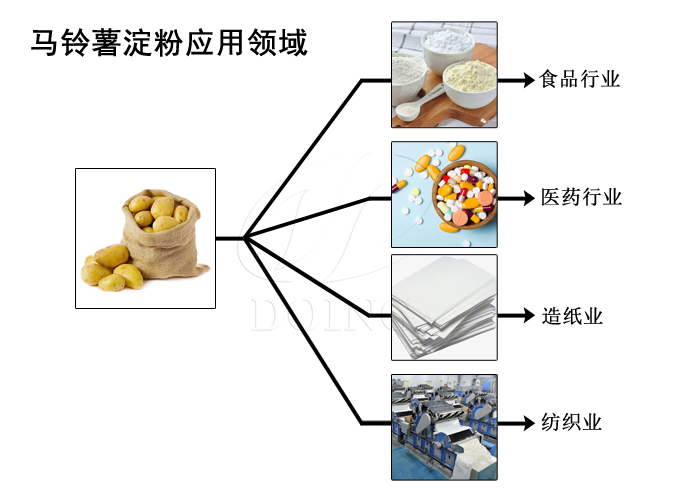 馬鈴薯淀粉行業(yè)