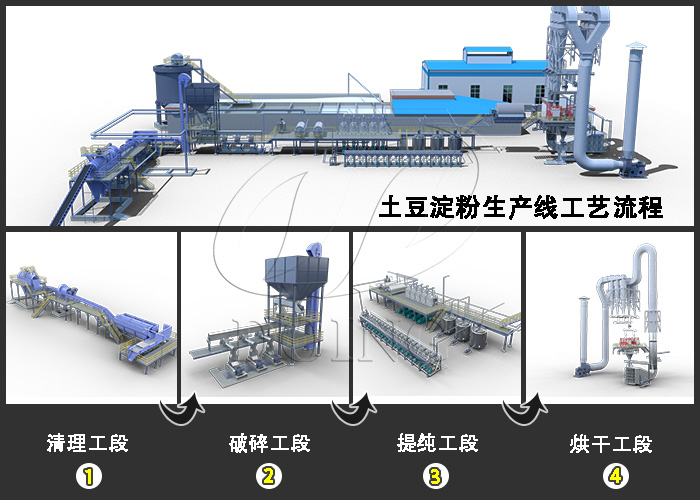 土豆淀粉生產(chǎn)線工藝