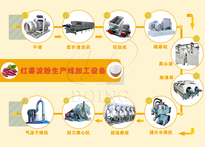 紅薯淀粉加工設備