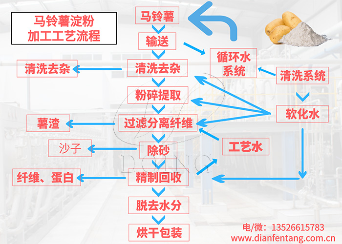 馬鈴薯淀粉加工工藝