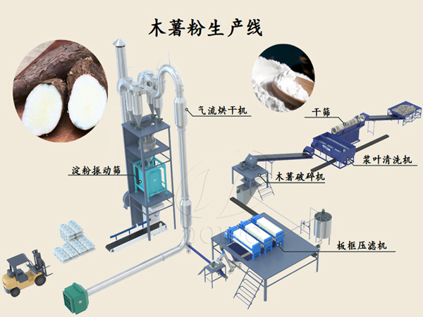 木薯粉是怎么加工的？