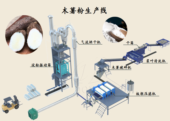 木薯粉生產(chǎn)加工設(shè)備
