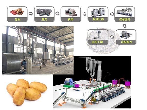洋芋淀粉加工廠需要什么設(shè)備？設(shè)備清單一覽表